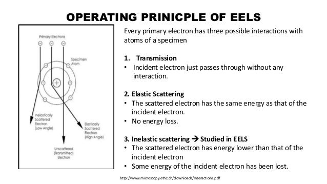 Electron Energy-Loss Spectroscopy in the Electron Microscope
